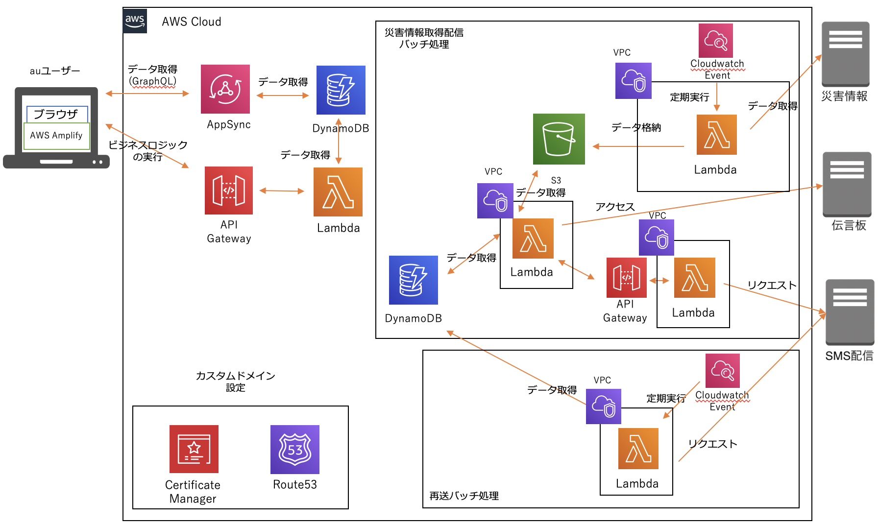 登録エリア・災害情報メール KDDI AWS アイレット cloudpack スクラム開発